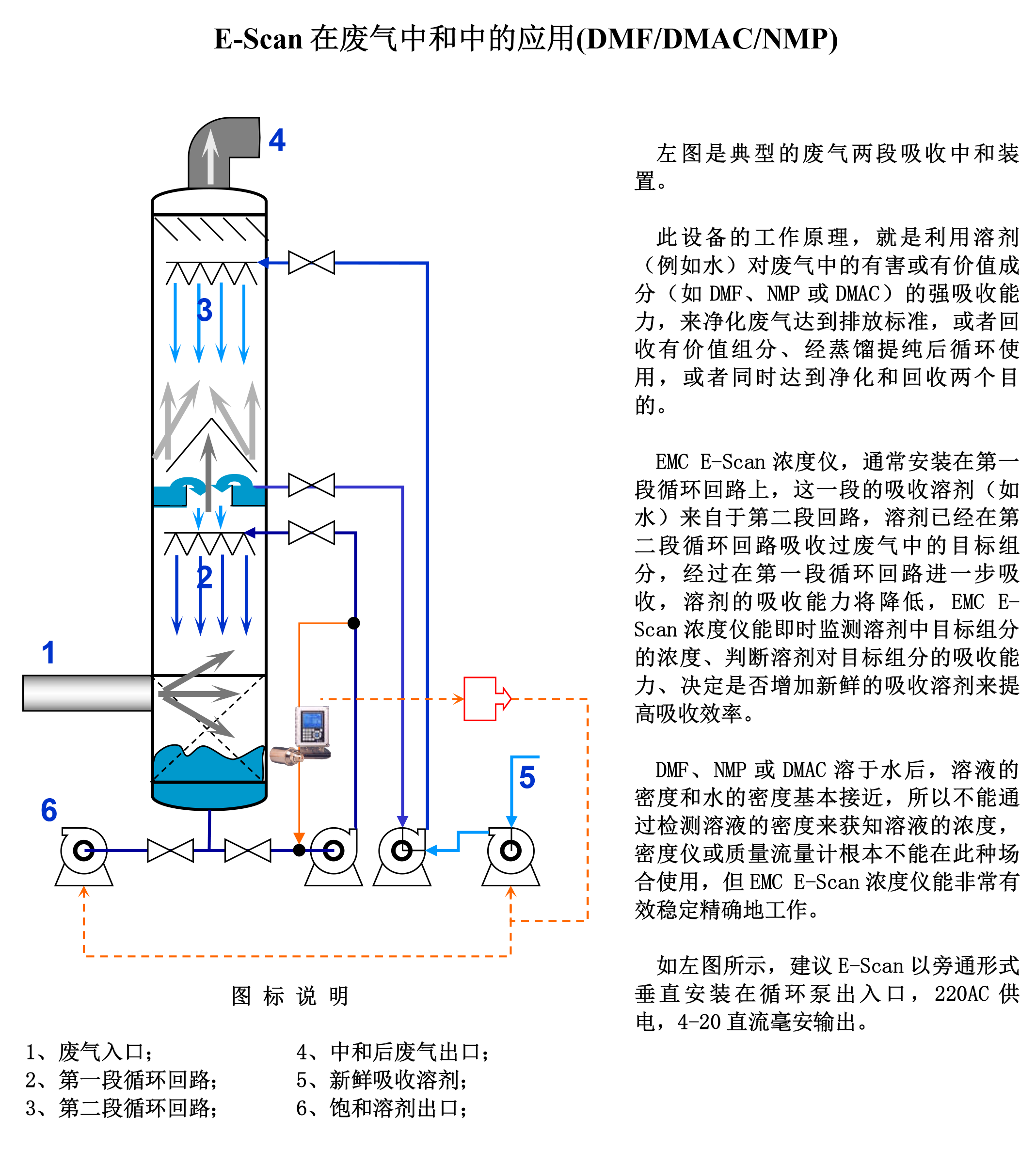 DMAC-DMF-NMP尾气回收_02.png